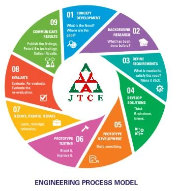 process model